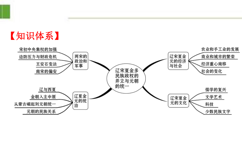 部编版新教材高中历史必修一3 单元复习课课件.ppt_第3页