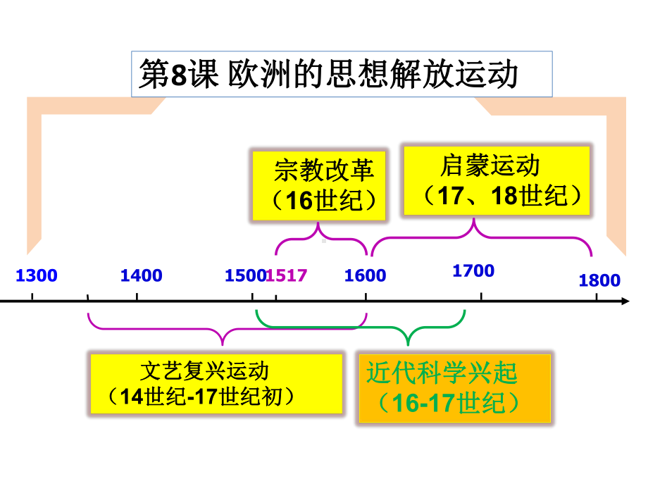 第8课欧洲的思想解放运动 高中历史统编版必修中外历史纲要下课件.pptx_第3页