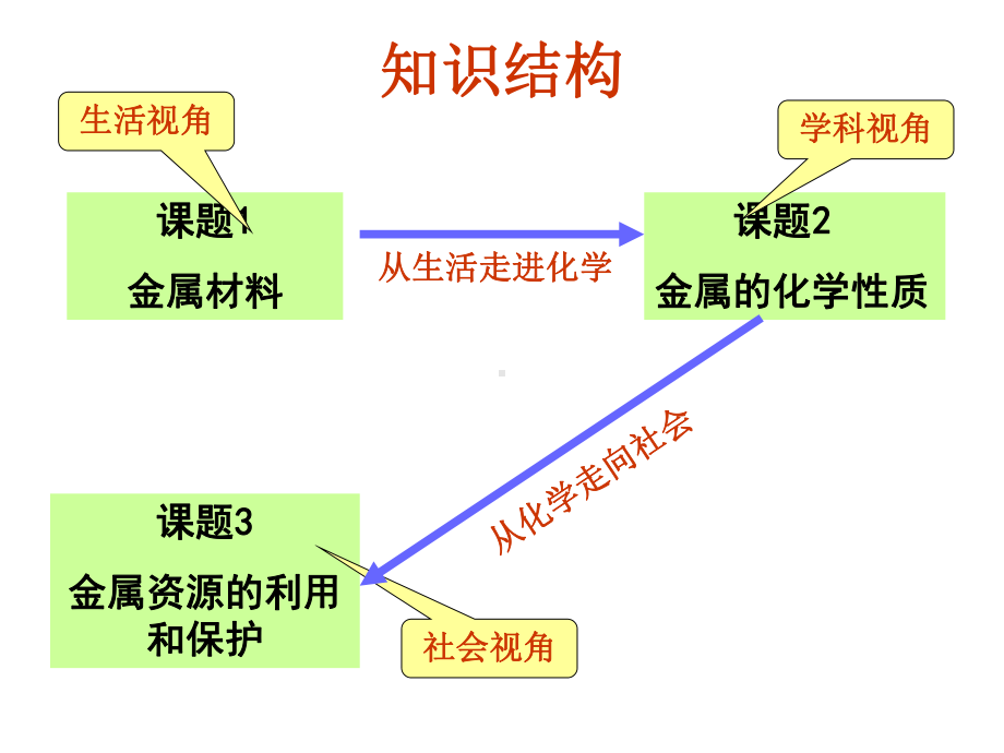 第八单元 金属和金属材料专题复习课件.ppt_第2页