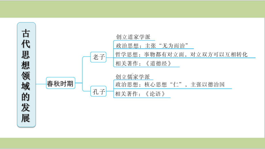 部编(统编)人教版七年级上册初中历史期末专题复习课件 专题二 古代思想领域的发展.ppt_第2页