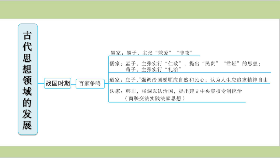 部编(统编)人教版七年级上册初中历史期末专题复习课件 专题二 古代思想领域的发展.ppt_第3页