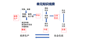 统编版选择性必经济与社会生活 从食物采集到食物生产课课件.pptx