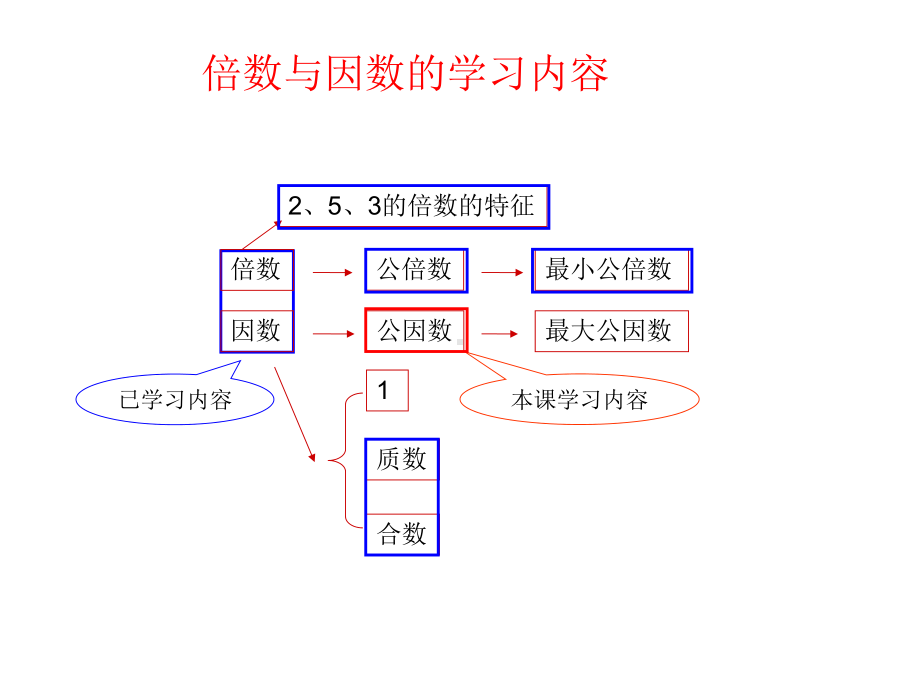 五年级数学下册课件-3公因数和最大公因数练习114-苏教版10页.ppt_第2页