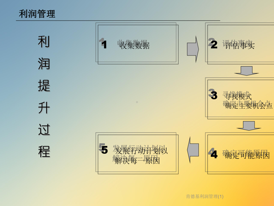 肯德基利润管理课件1.ppt_第2页