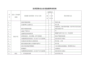 各类型物业企业危险源样表范例参考模板范本.doc