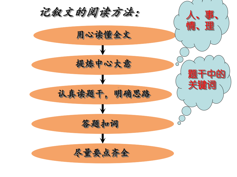 部编版小学语文阅读技巧课件.pptx_第2页