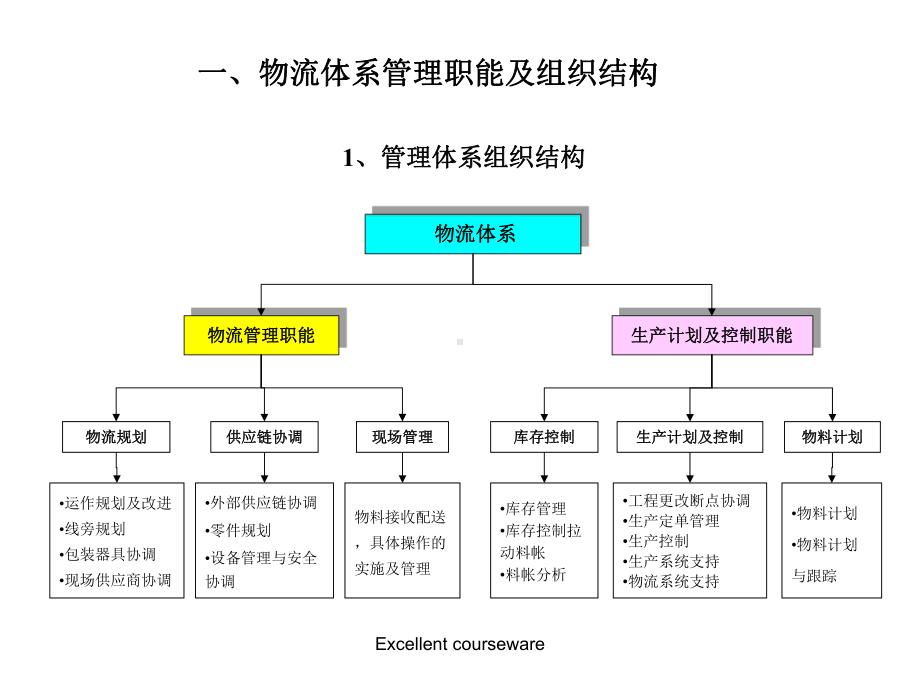 课件整理 汽车制造企业物流规划内容和方法.ppt_第2页