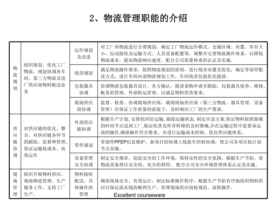 课件整理 汽车制造企业物流规划内容和方法.ppt_第3页