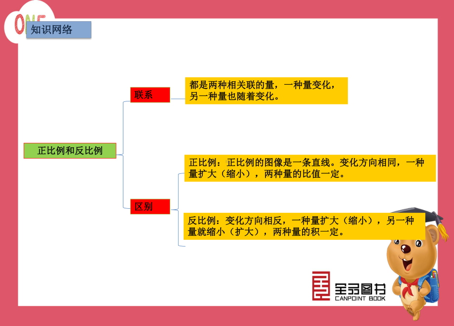 苏教版数学六年级下册 第六单元 复习课件.pptx_第2页