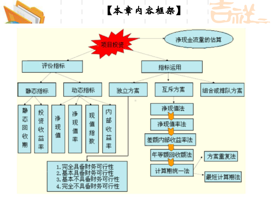 第五章项目投资决策课件.pptx_第3页