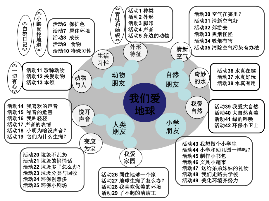 课题和主题活动-我们爱地球(初始)课件.ppt_第2页