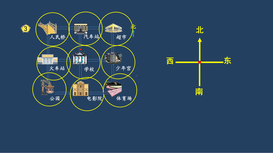 苏教版 小学数学 二年级 下册 认识东北、西北、东南、西南课件.pptx_第2页