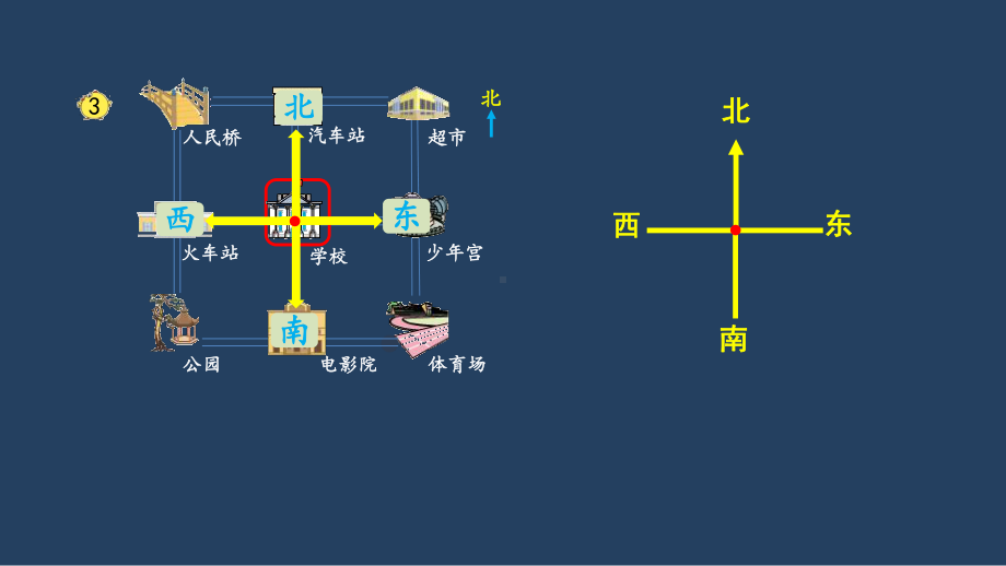 苏教版 小学数学 二年级 下册 认识东北、西北、东南、西南课件.pptx_第3页