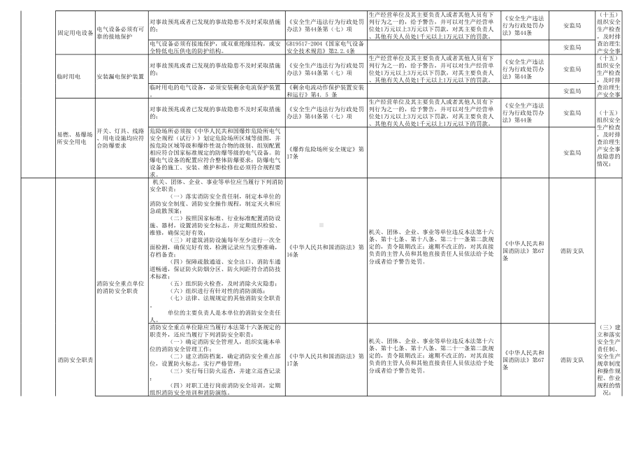 地下空间安全检查表参考模板范本.xls_第3页