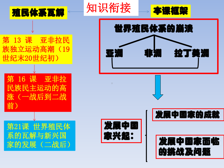 第21课世界殖民体系的瓦解与新兴国家的发展-人教统编版必修中外历史纲要下课件.pptx_第3页