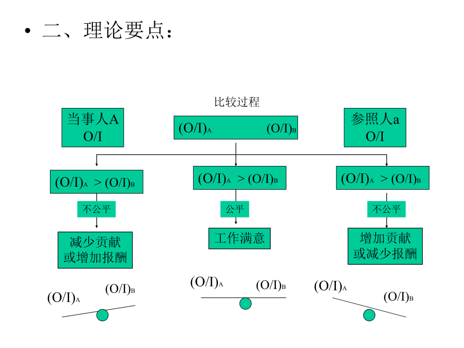 第六章激励理论(二)课件.pptx_第2页