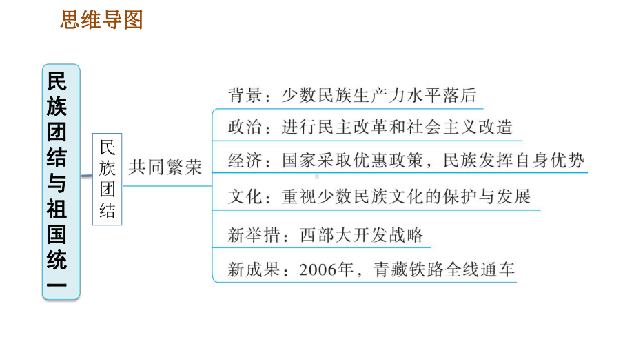 第四单元民族团结与祖国统一巩固强化复习课件.ppt_第3页