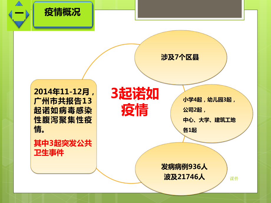 诺如病毒等传染病防控知识培训课件详细版x.pptx_第2页