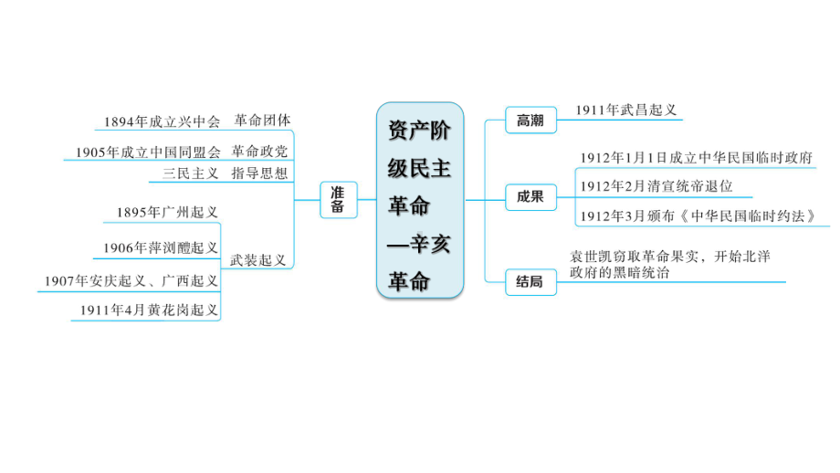 部编人教版八年级上册初中历史 第三单元 资产阶级民主革命(辛亥革命) 单元期末复习课件.ppt_第2页