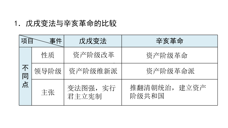 部编人教版八年级上册初中历史 第三单元 资产阶级民主革命(辛亥革命) 单元期末复习课件.ppt_第3页