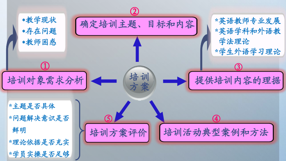 英语教师培训案例课件.ppt_第3页