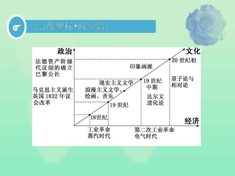 通史版2020版高考历史一轮复习第十二单元工业文明的来临--两次工业革命时期的世界第32讲改变世界面貌的工业课件.ppt_第2页