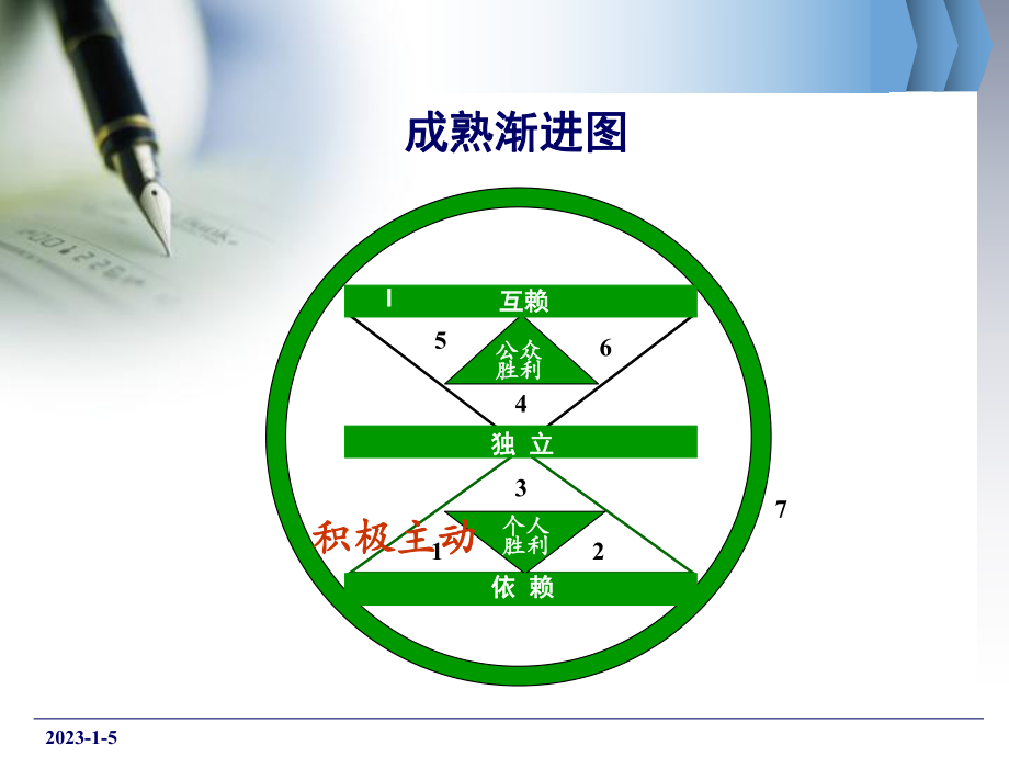 积极主动课件.ppt_第3页