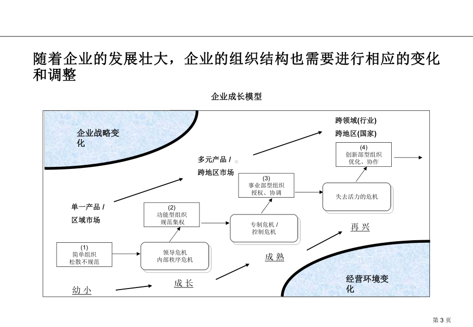 组织结构优化设计课件.pptx_第3页