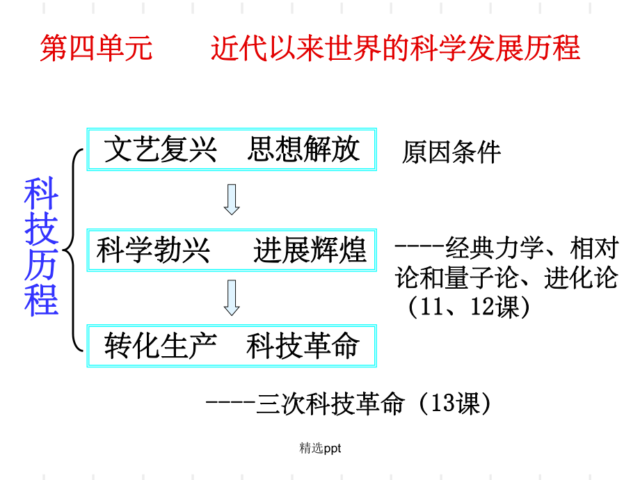 近代以来世界的科学发展历程课件.ppt_第1页