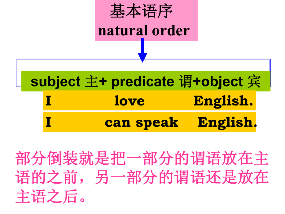 英语倒装句在高考写作中运用 共课件.pptx_第2页