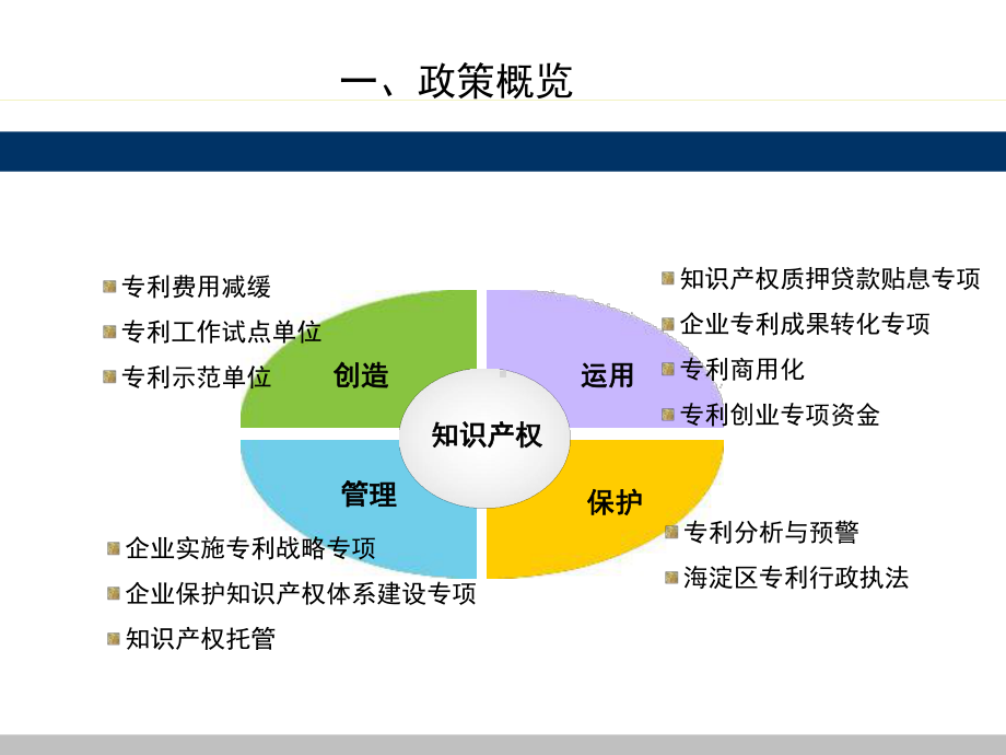 知识产权政策简介(北京市、海淀区知识产权相关政策)课件.ppt_第3页