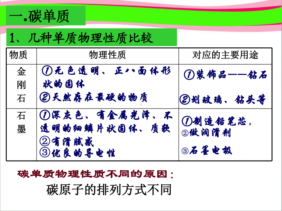 第六单元 碳和碳的氧化物复习课省优获奖课件.ppt_第3页