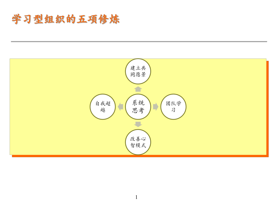 第五项修炼内容分享课件.ppt_第2页