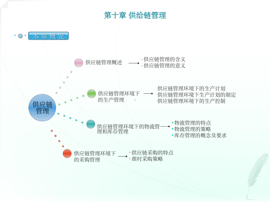 网络经济与企业管理串讲第十章课件.ppt_第1页