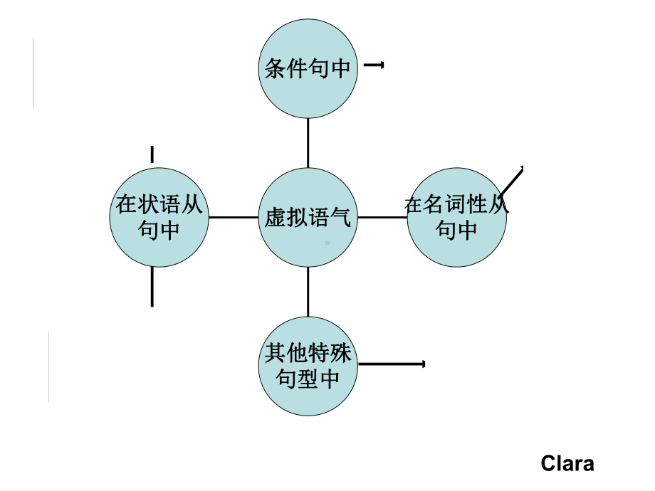 虚拟语气思维导图课件.ppt_第2页