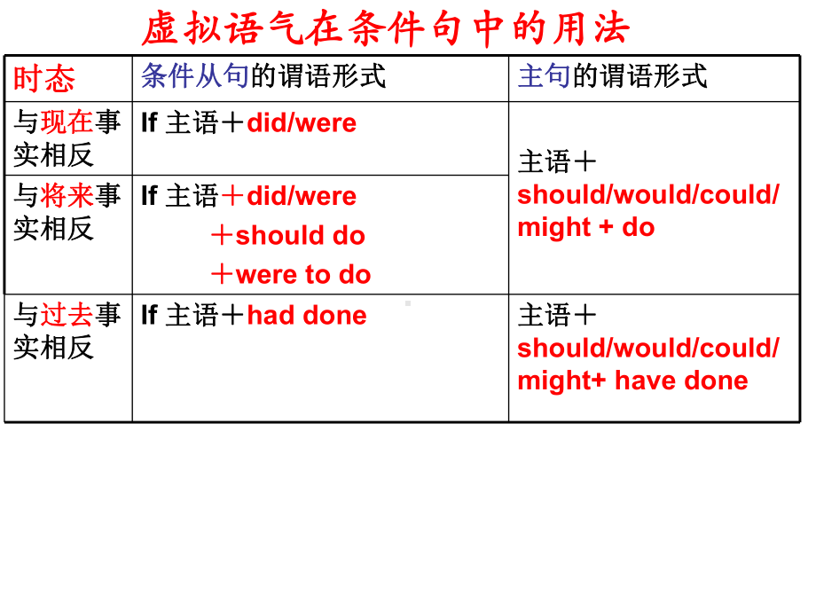 虚拟语气思维导图课件.ppt_第3页