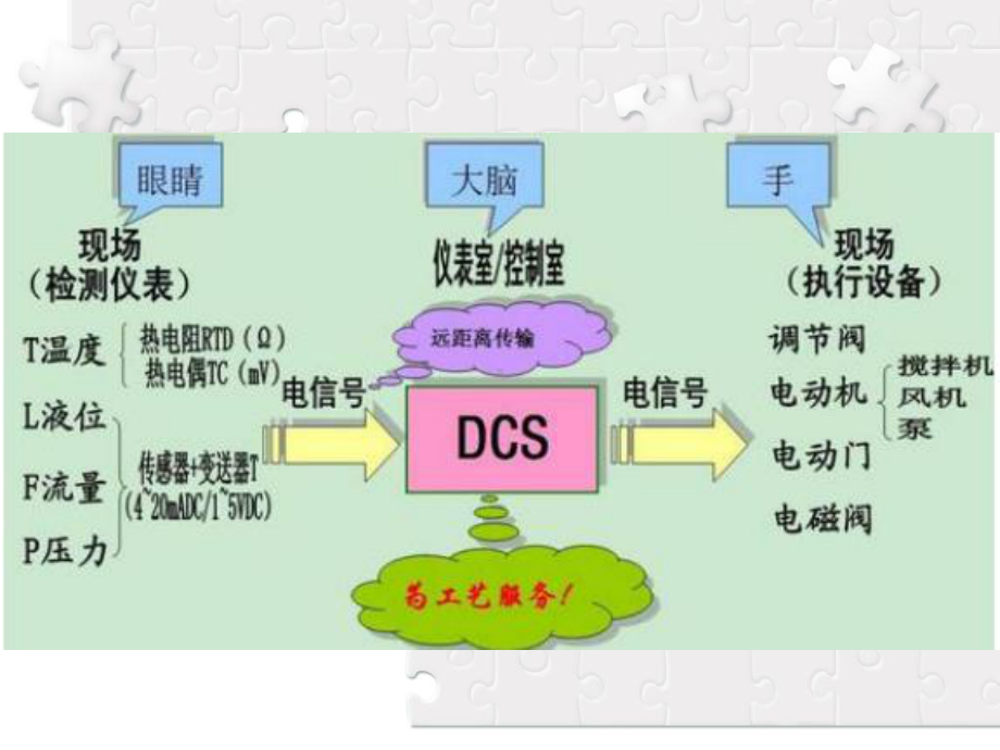 石油化工自动化及仪表概论1自动控制系统绪论12 数字控制器课件.ppt_第2页