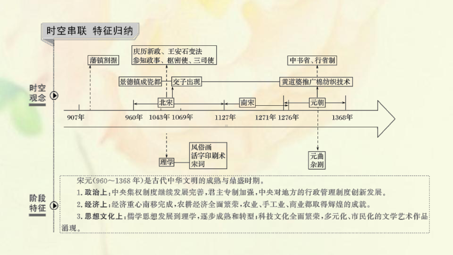 通史版2020版高考历史一轮复习阶段四古代中华文明的成熟与鼎盛-宋元课时1宋元时期的政治制度课件岳麓版.pptx_第2页