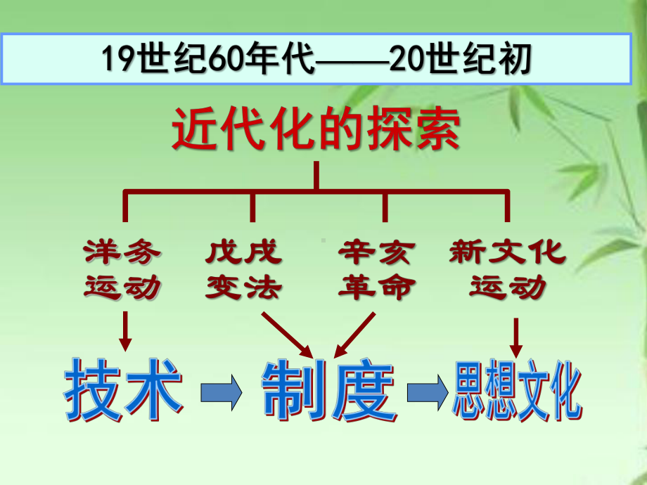 第12课 新文化运动优秀课件.pptx_第2页