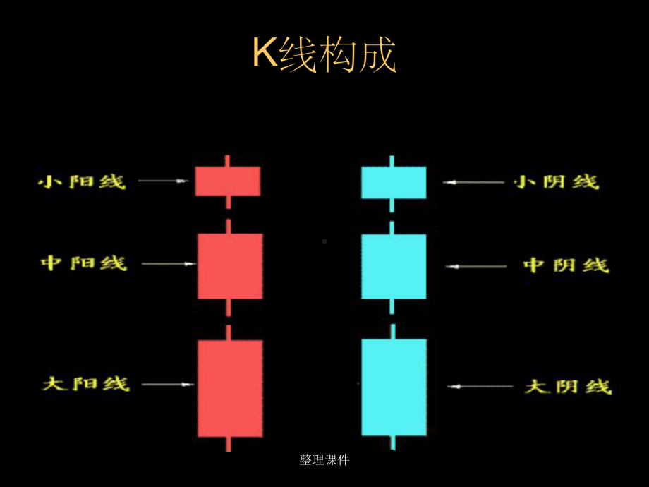 证券投资技术分析主要理论K线理论课件.ppt_第3页