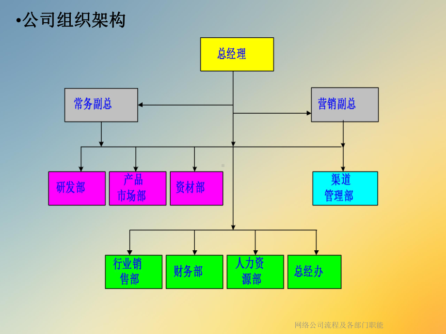 网络公司流程及各部门职能课件.ppt_第3页