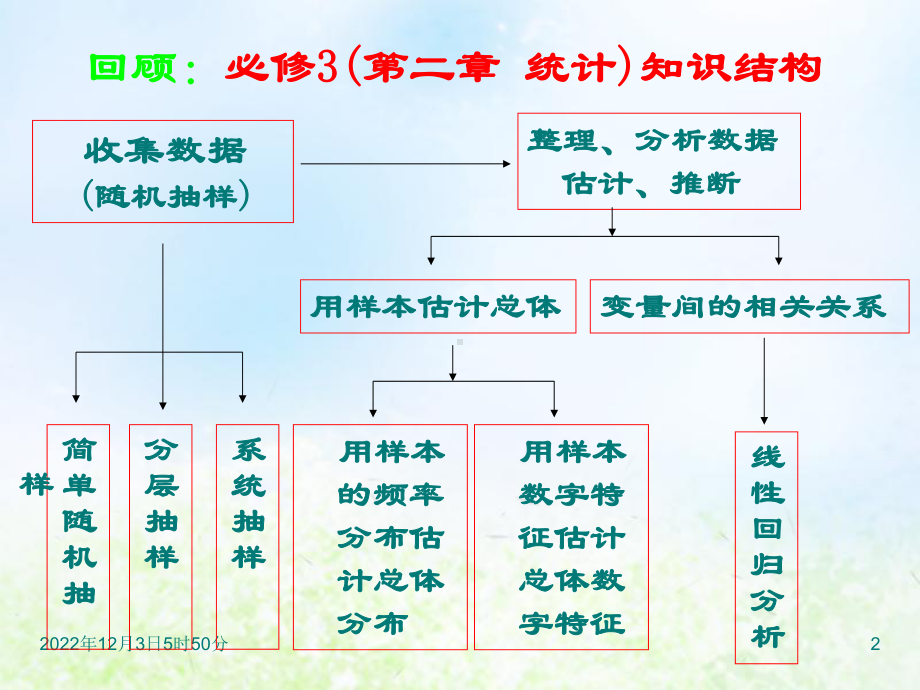 苏教版高中数学选修1 2回归分析课件.ppt_第2页