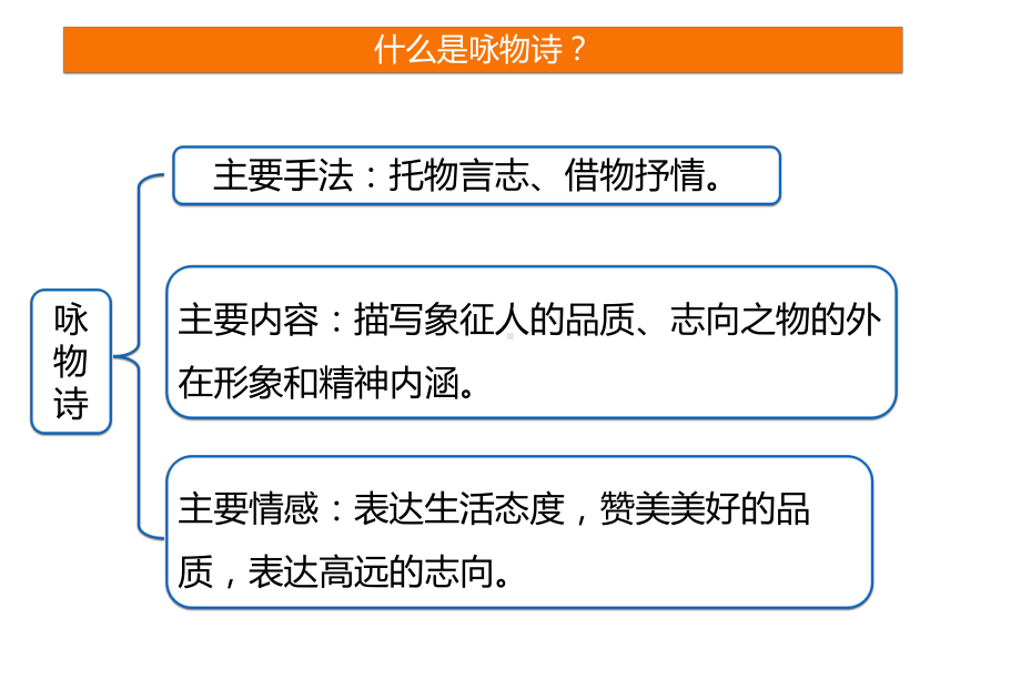 空谷幽兰伴竹开：读懂咏物诗课件.pptx_第2页