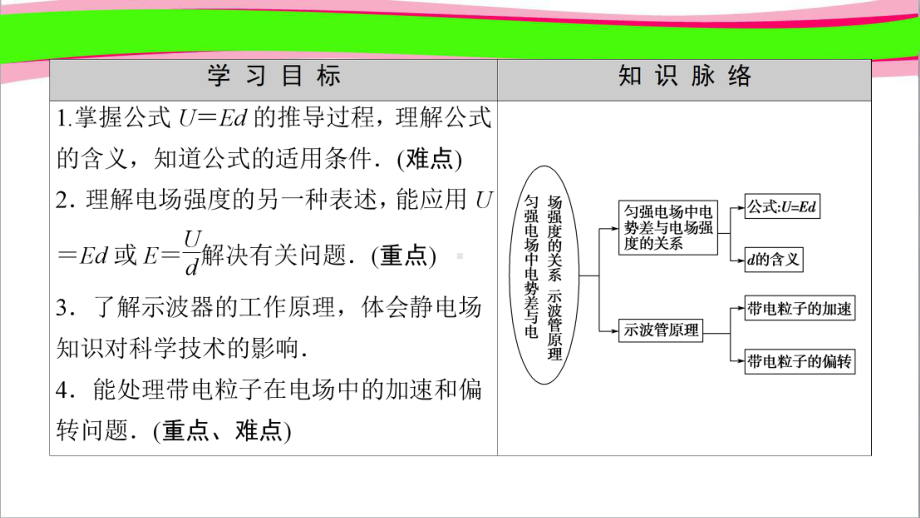 省优获奖课件：匀强电场中电势差与电场强度的关系 示波管原理 公开课一等奖课件.ppt_第2页