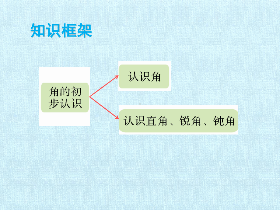 苏教版小学二年级下册数学：第7单元 角的初步认识 复习课件.pptx_第2页