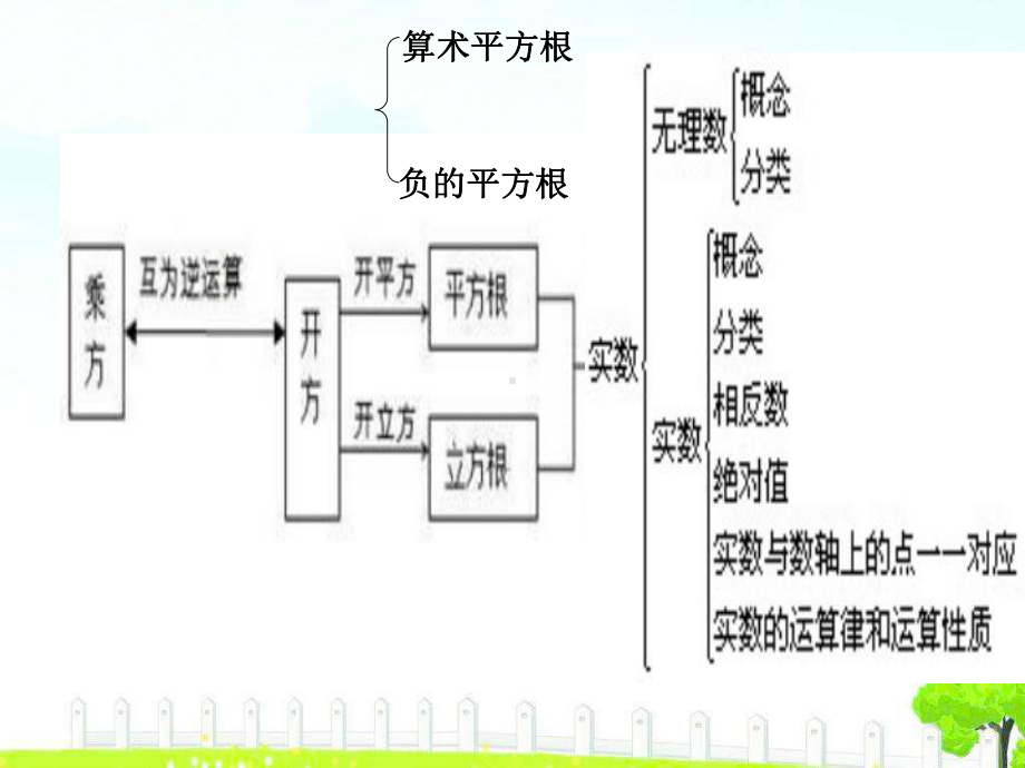 第七章实数期末复习课件.ppt_第3页