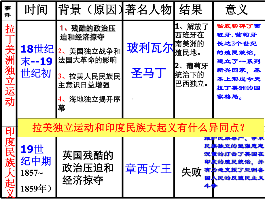 第14课 殖民地人民的抗争精美课件(岳麓版九年级上).ppt_第2页