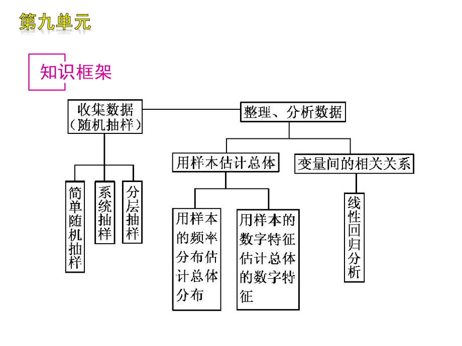 统计与统计案例课件高考数学复习课件.ppt_第2页