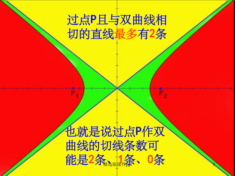 过定点与双曲线只有一个交点的直线条数课件.ppt_第3页