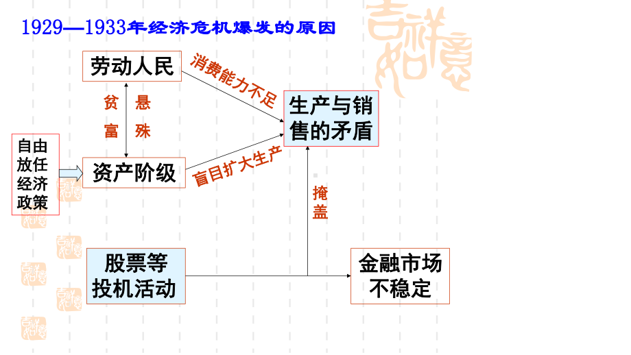 第13课罗斯福新政课件.ppt_第3页